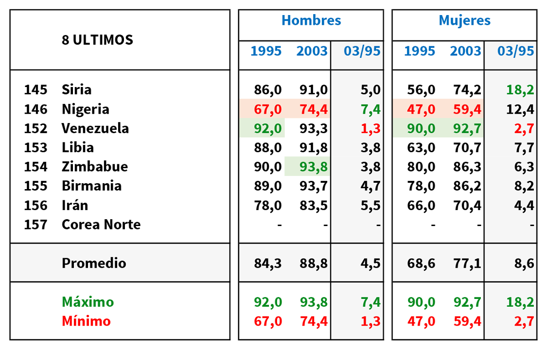 Alfabetización en países reprimidos