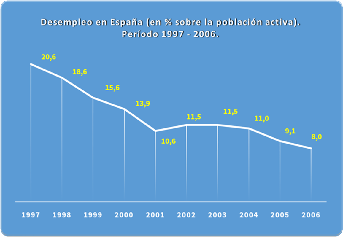 Tasa de desempleo en España