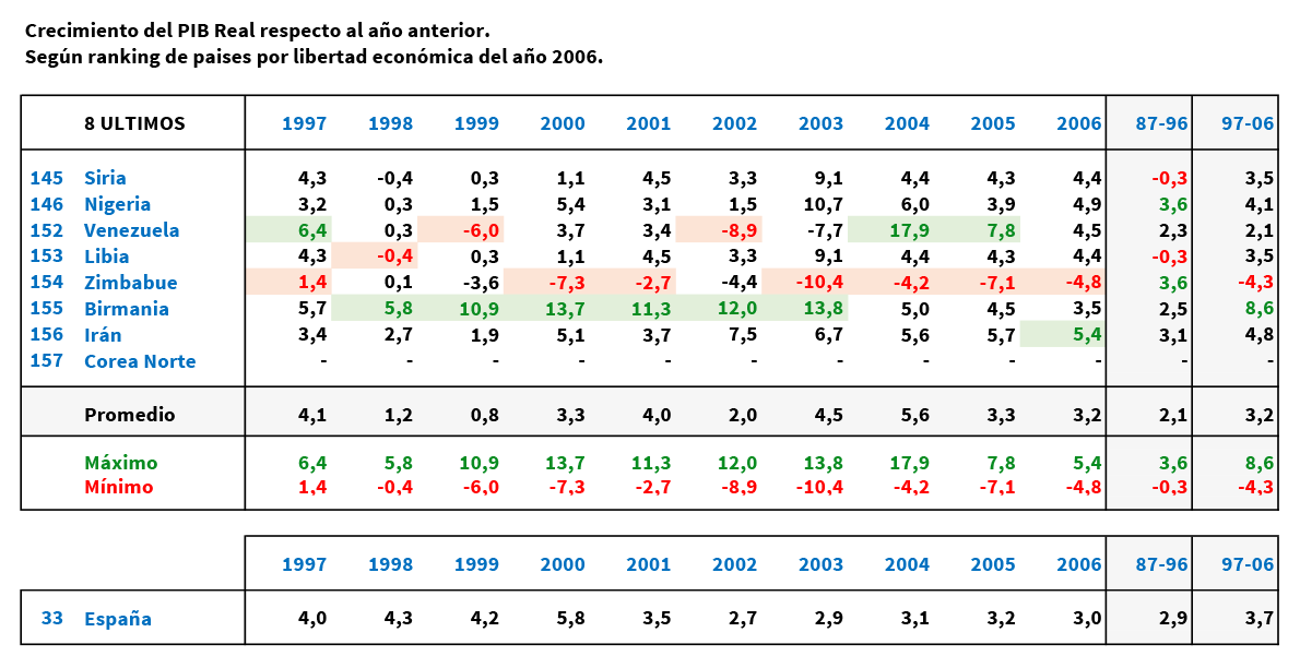 crecimiento del PIB paises intervenidos