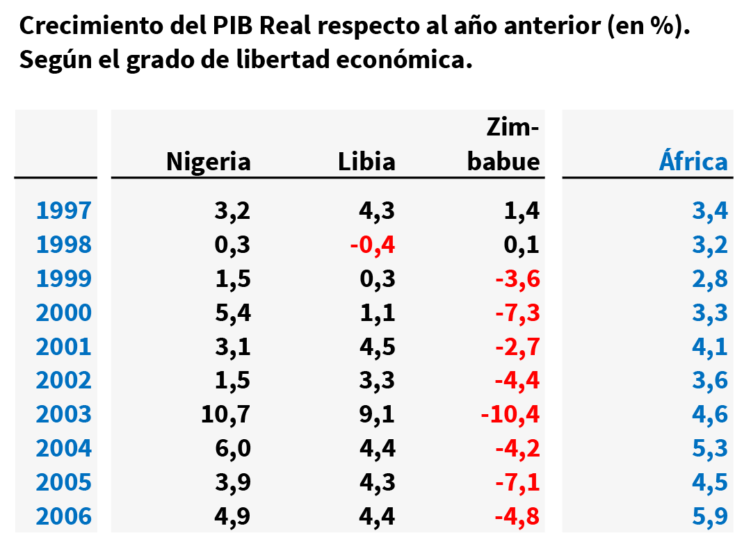crecmiento del PIB paises pobres tasas