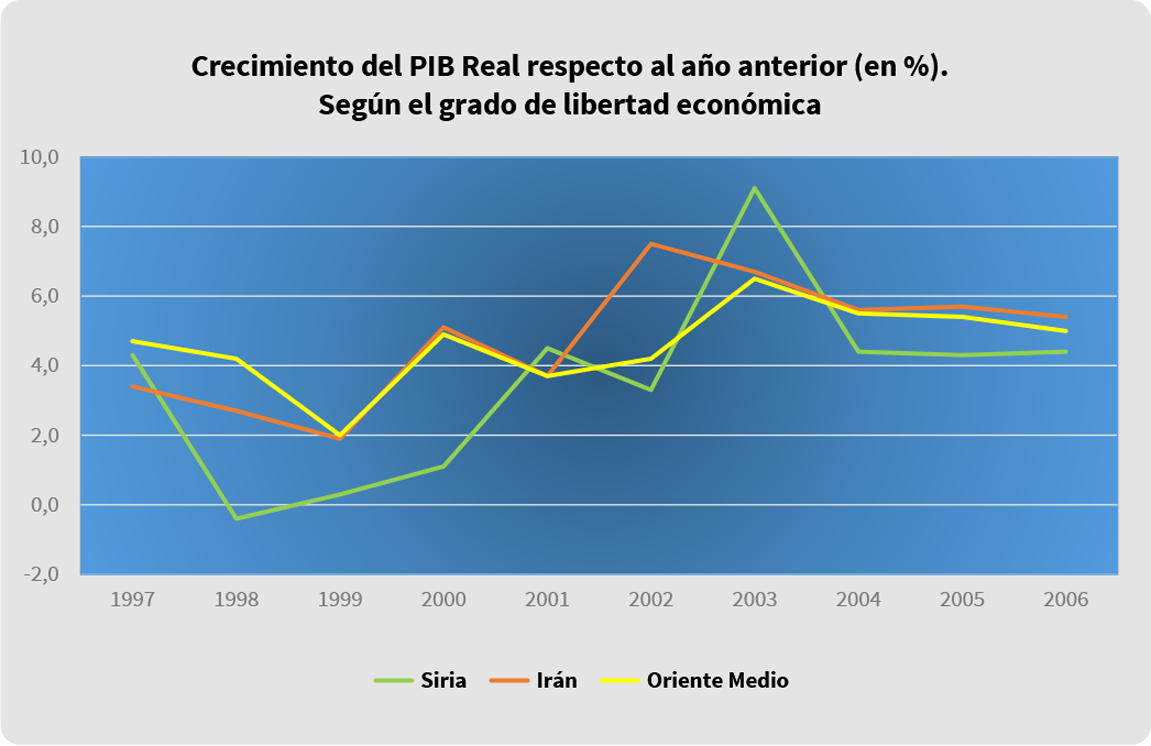 crecmiento del PIB paises pobres gráfico