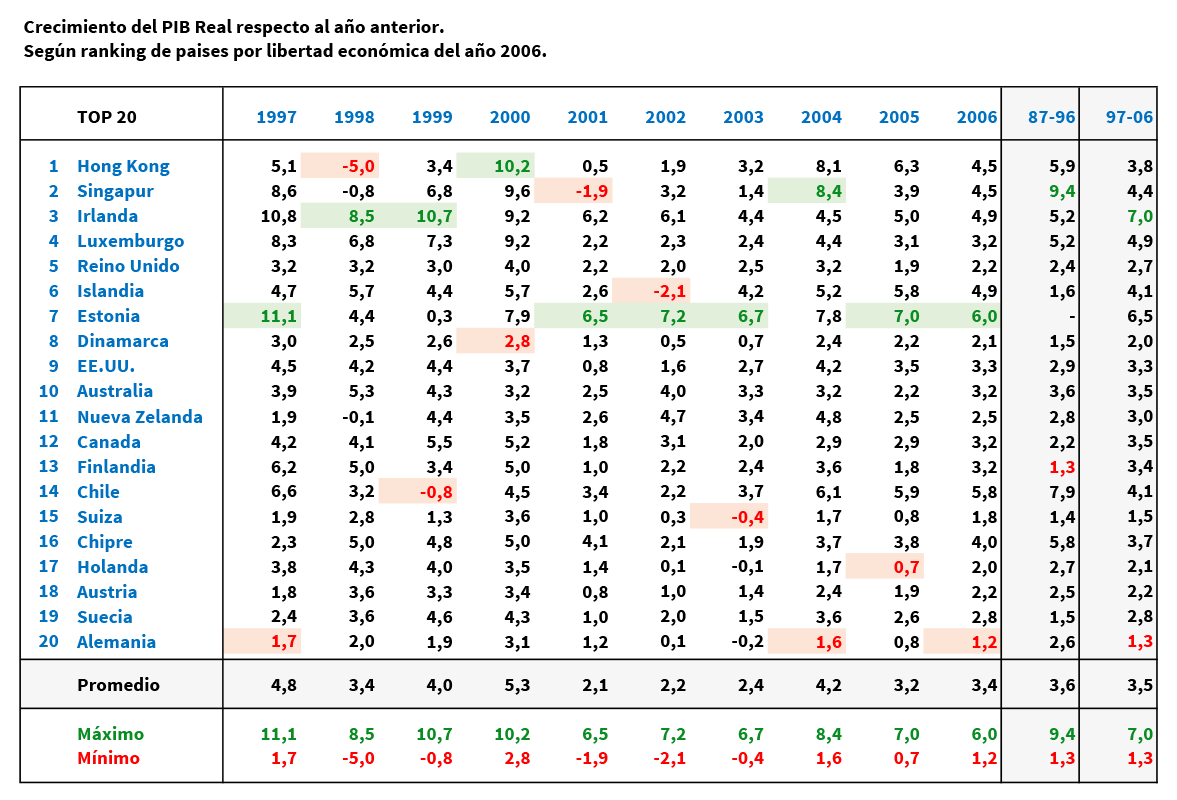 crecimiento del PIB paises libres